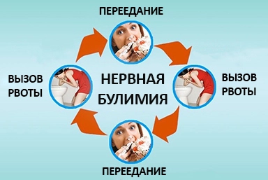 Лечение булимии в Лодейном Поле